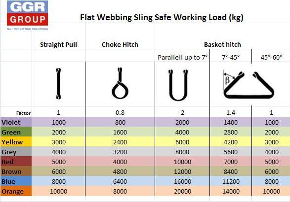 Sling Load Chart