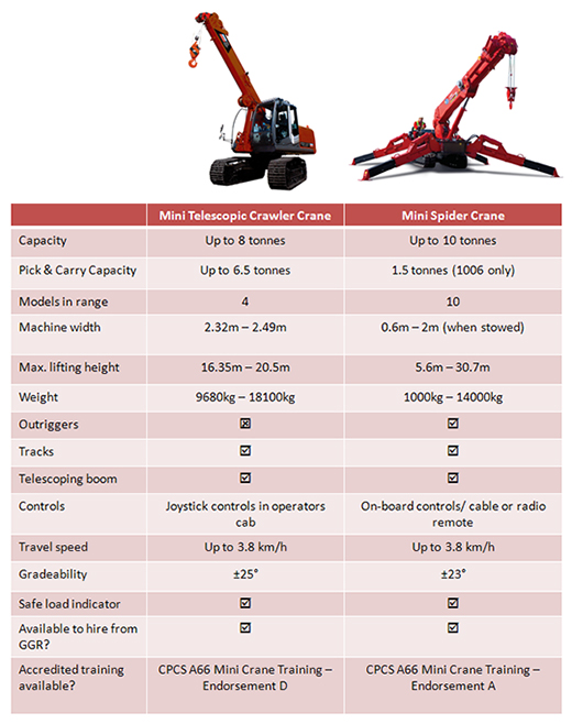 Compare mini cranes