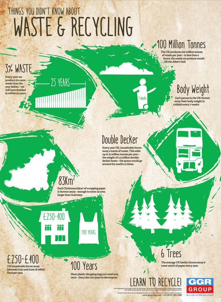 Waste Treatment Infographic