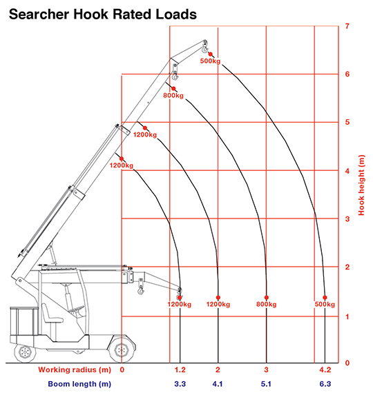 Searcher Hook Rated Loads Of The G35