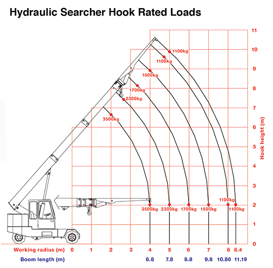 Searcher Hook Rated Loads for the g120 pick & carry crane