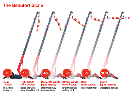 Wind Speed Chart For Cranes