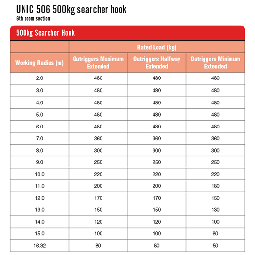 UNIC URW-506 mini spider crane 500kg Searcher Hook Table