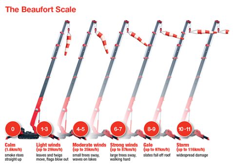 Diagram of Beaufort Scale