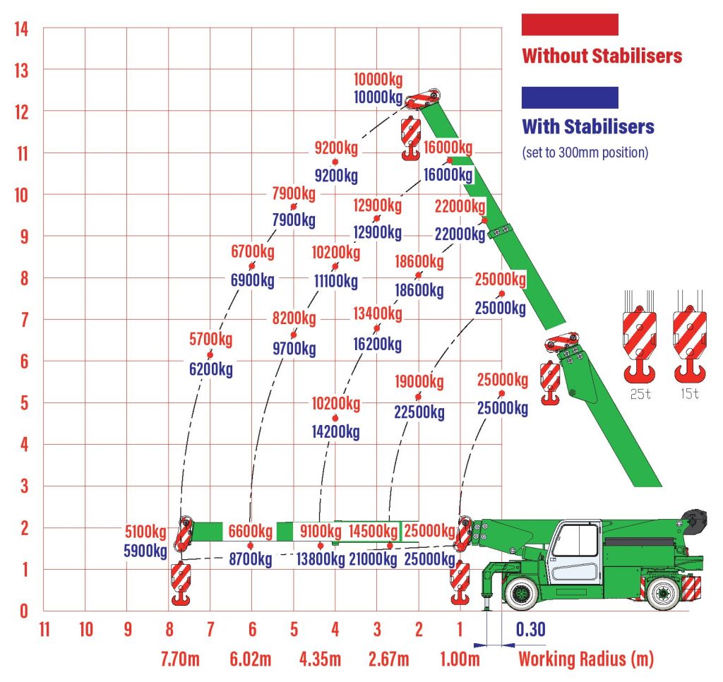 MC250 - Pick & Carry Crane Hire & Sale