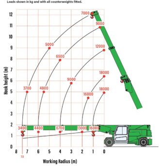 MC180 - Battery-Powered Pick & Carry Crane