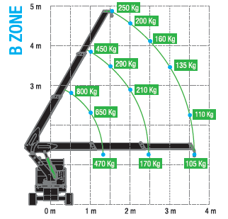 TMC Li Ion Rated Loads B Zone