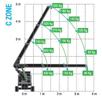 TMC Li Ion Rated Loads C Zone