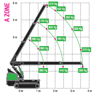 TMC Li Ion Tracked Pick and Carry Crane Rated Loads A Zone